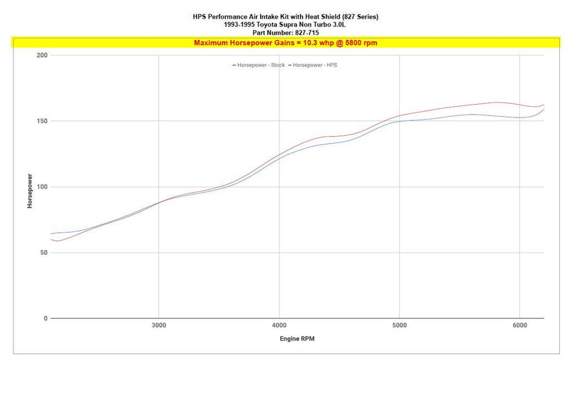 Load image into Gallery viewer, HPS Performance Air Intake Kit Toyota 1993-1996 Supra 3.0L NA JZA80 2JZ-GE, 827-715
