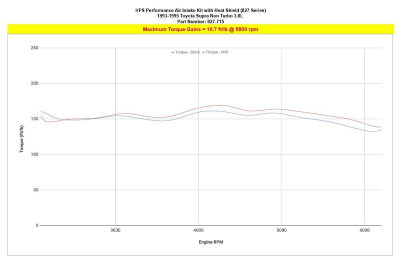 Load image into Gallery viewer, HPS Performance Air Intake Kit Toyota 1993-1996 Supra 3.0L NA JZA80 2JZ-GE, 827-715