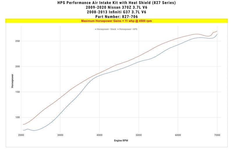ギャラリービューアに画像をロードする, HPS Performance HPS Shortram Air Intake Kit Nissan 2009-2020 370Z 3.7L V6, Includes Heat Shield, 827-706

