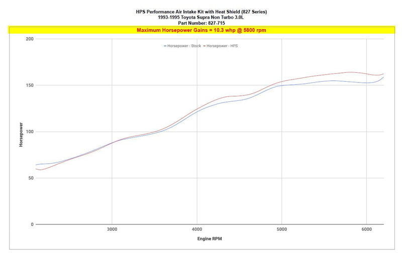 Load image into Gallery viewer, HPS Performance Air Intake Kit Toyota 1993-1996 Supra 3.0L NA JZA80 2JZ-GE, 827-715
