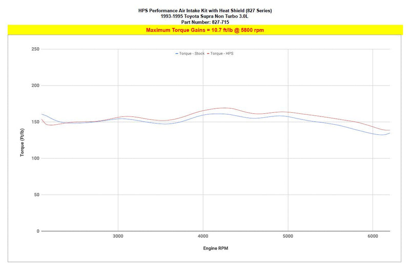 Load image into Gallery viewer, HPS Performance Air Intake Kit Toyota 1993-1996 Supra 3.0L NA JZA80 2JZ-GE, 827-715
